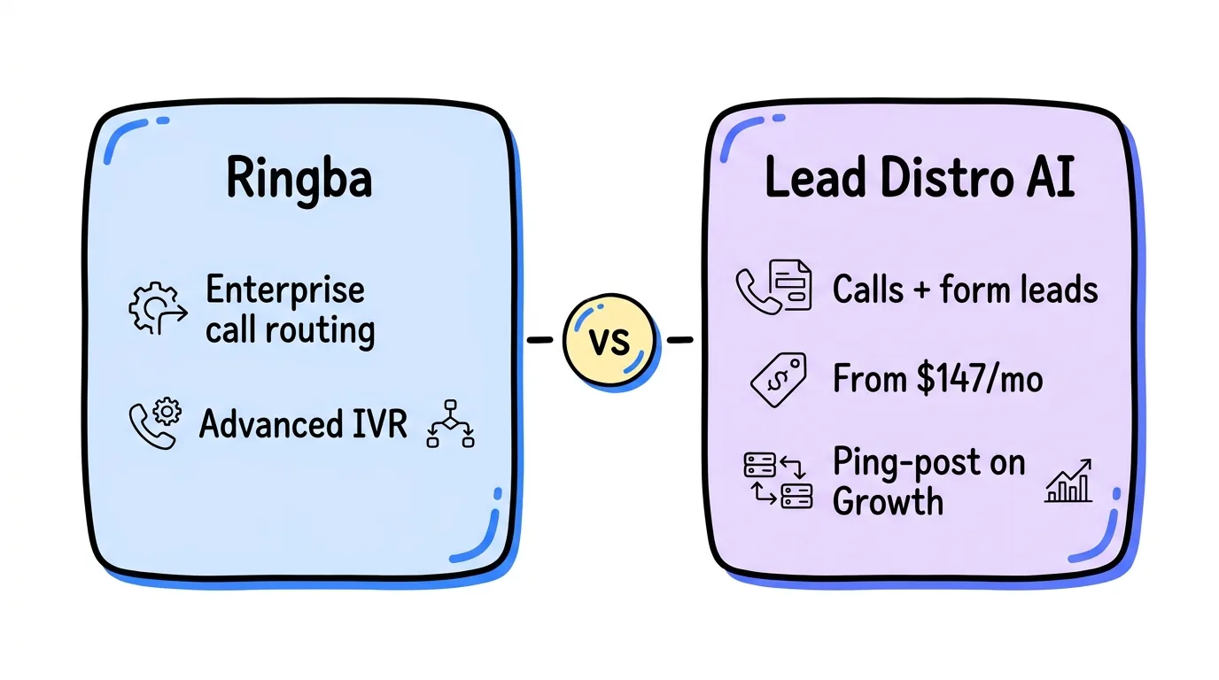 Ringba vs Lead Distro AI call tracking for lead generation agencies