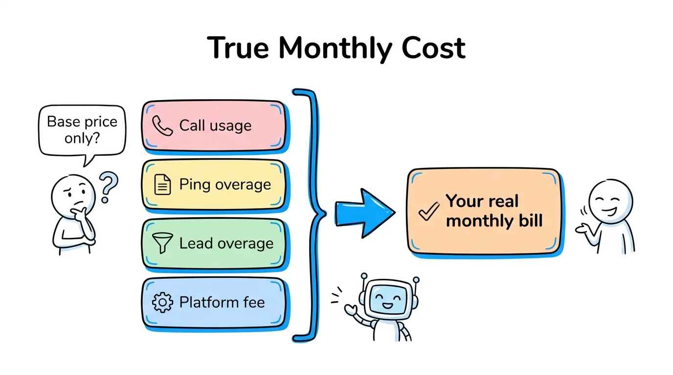 LeadsPedia alternatives cost comparison shown through a stacked column of platform fee, lead overage, ping overage, and call usage