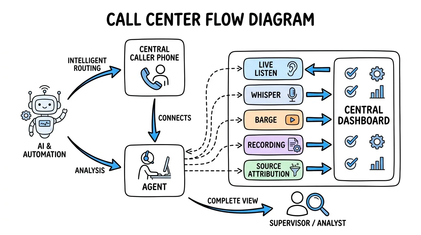 Call Monitoring Software for Pay-Per-Call Agencies (2026) - Lead Distro AI
