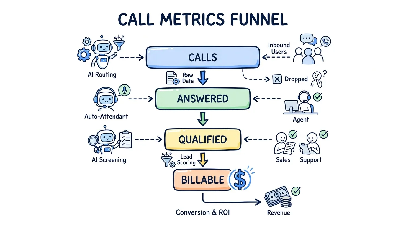 Call Tracking Metrics: The 10 Numbers Every Agency Tracks