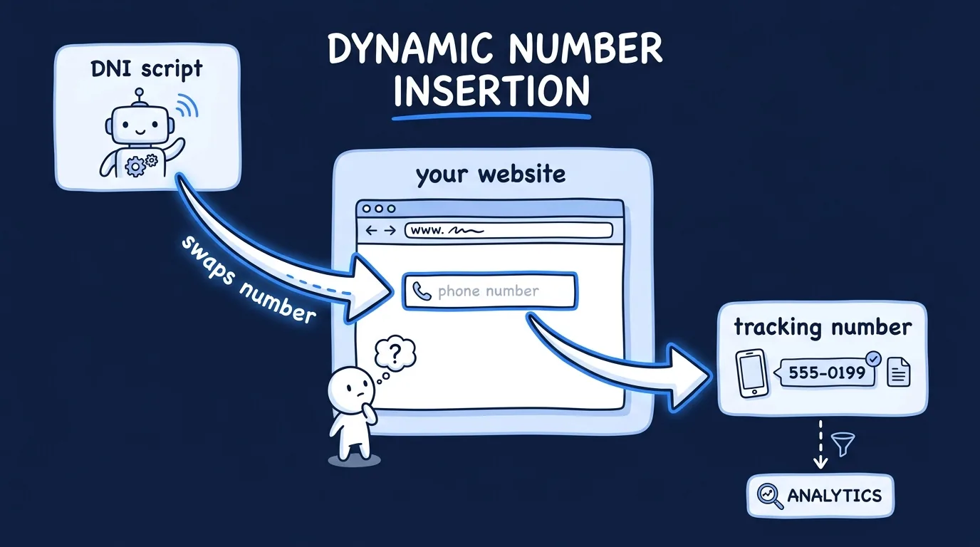 A small drawing of a browser window labeled "your website" shows a phone number box