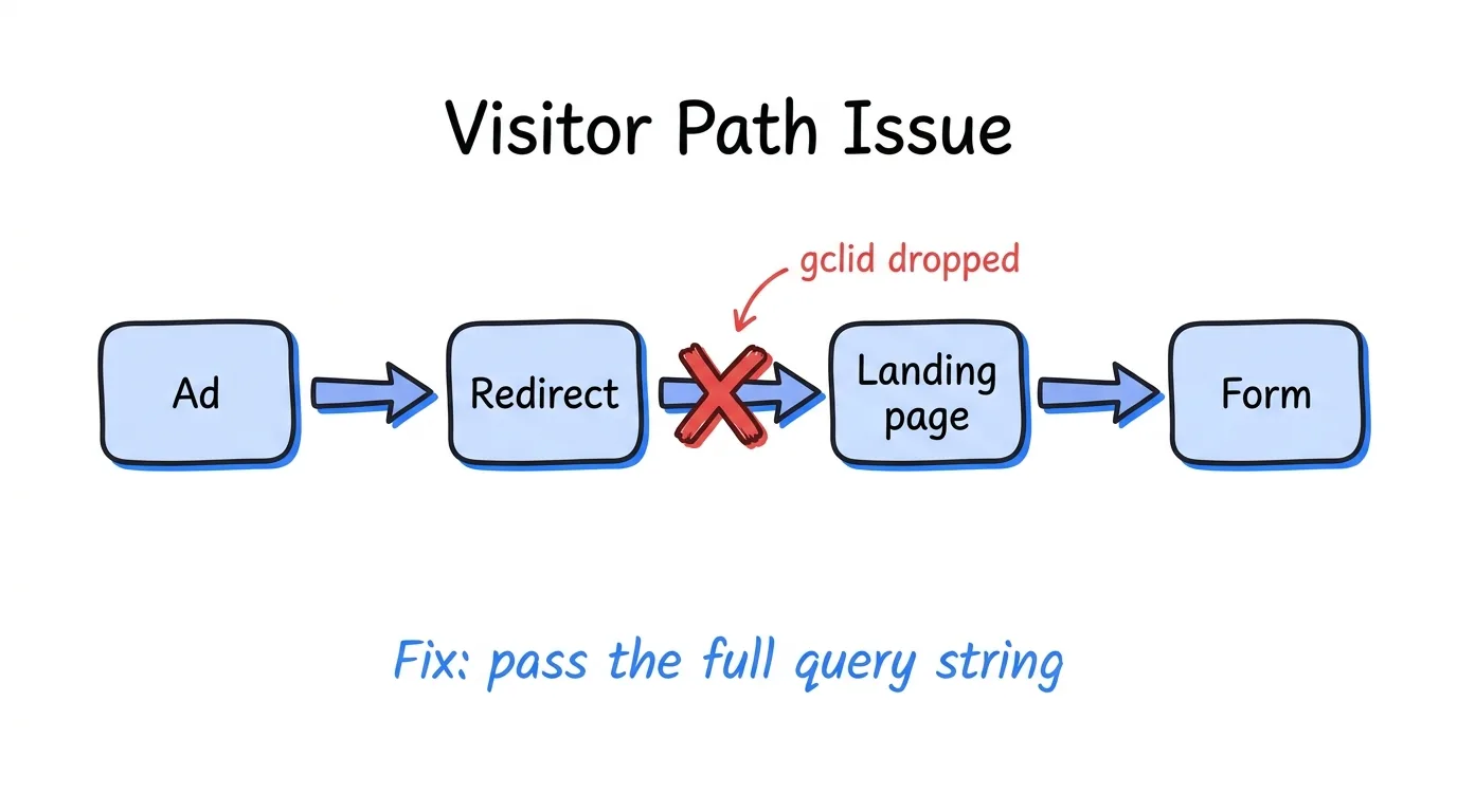 gclid shown through the points where a redirect or form step drops the click ID