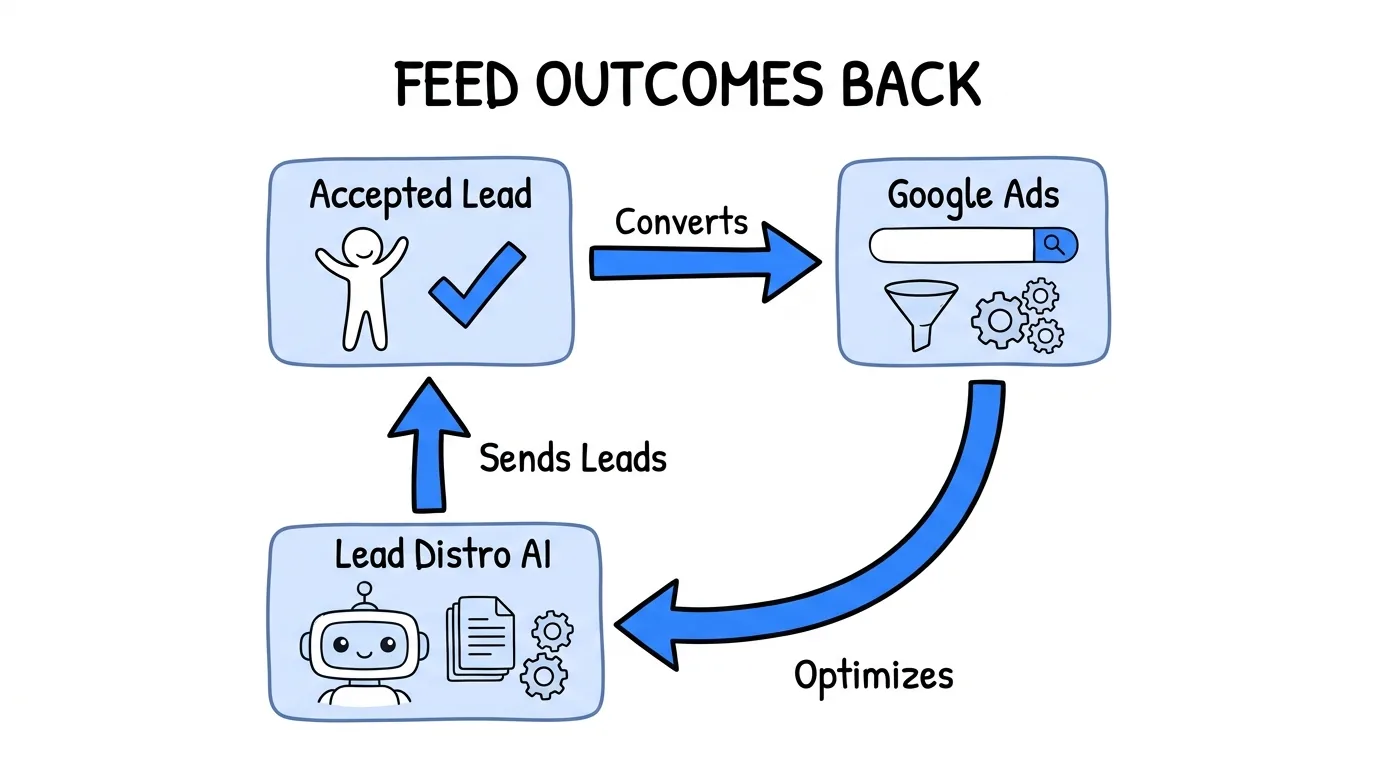 Google ads for lead generation shown as an offline conversion loop feeding accepted-lead outcomes back to Google