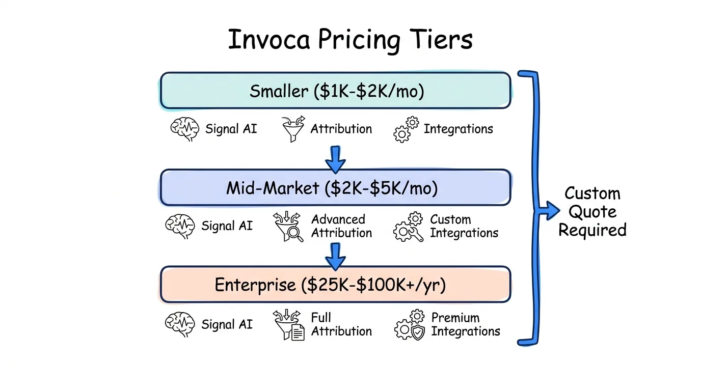 Invoca enterprise pricing tiers from smaller deployments to large enterprise contracts