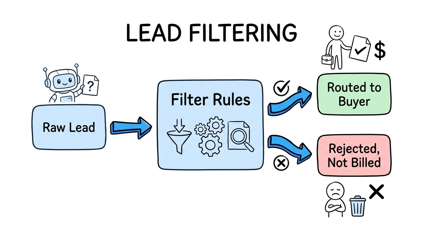 Lead Filtering: How to Block Bad Leads Before You Pay - Lead Distro AI