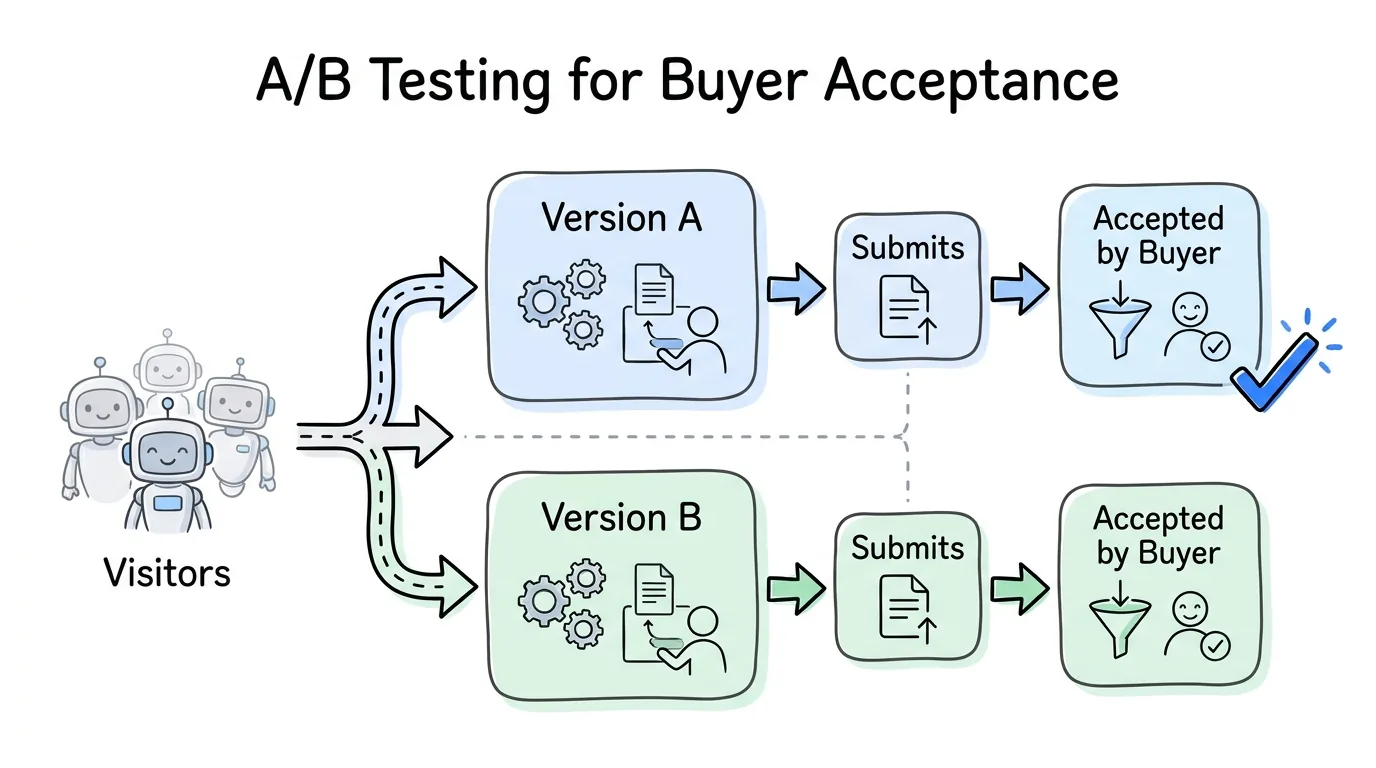 funnel optimization A/B test shown as two funnel versions judged by leads accepted by the buyer