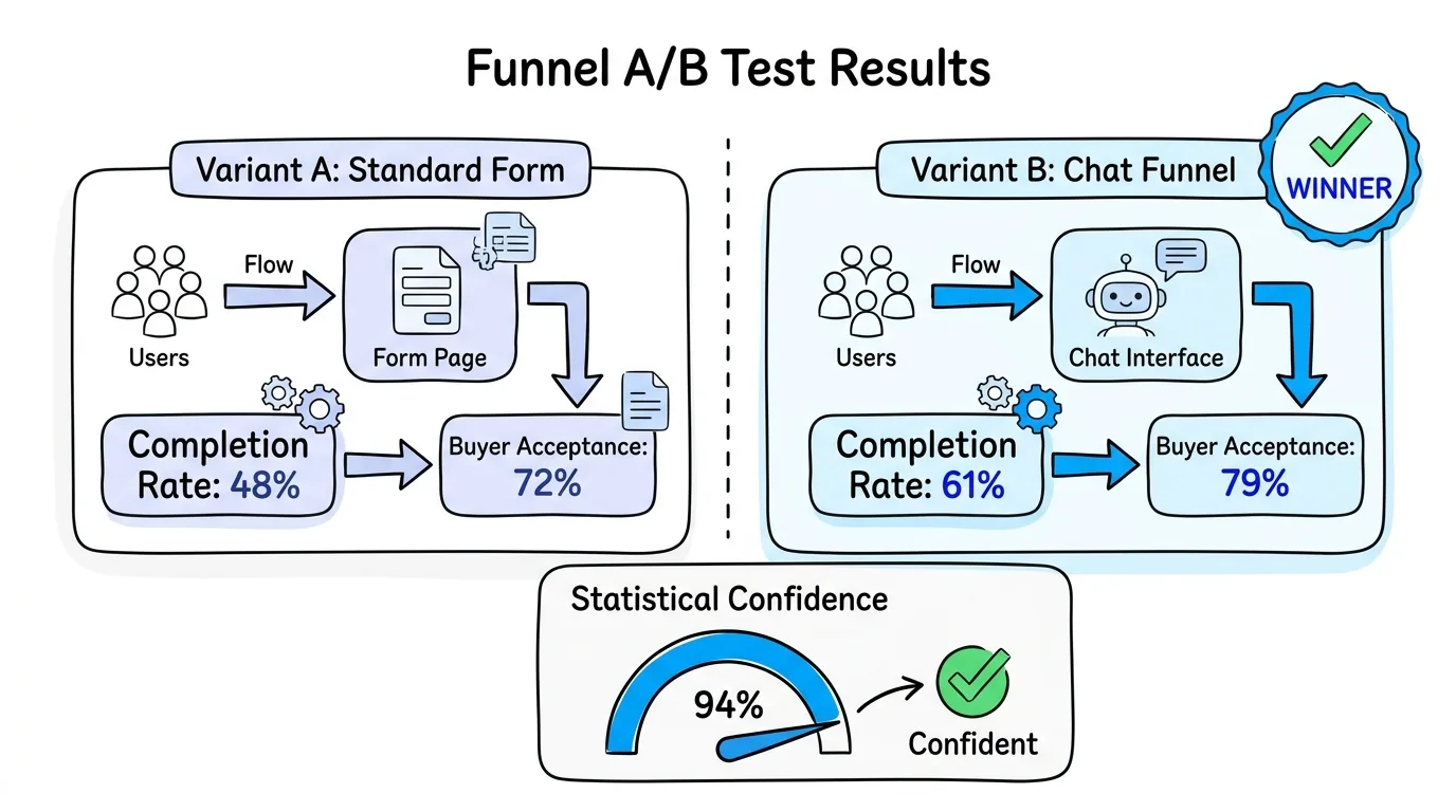lead generation funnel A/B test results showing chat funnel outperforming standard form on completion and buyer acceptance rate