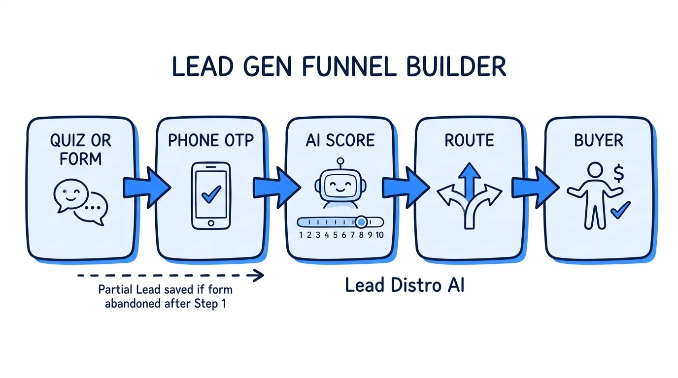 Lead Generation Funnel Builder: Capture, Verify, and Route Leads in One Platform - Lead Distro AI