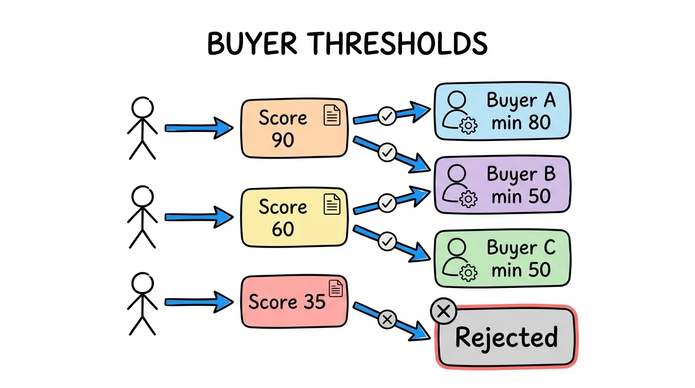 lead quality score thresholds shown routing high, medium and low scored leads to different buyers