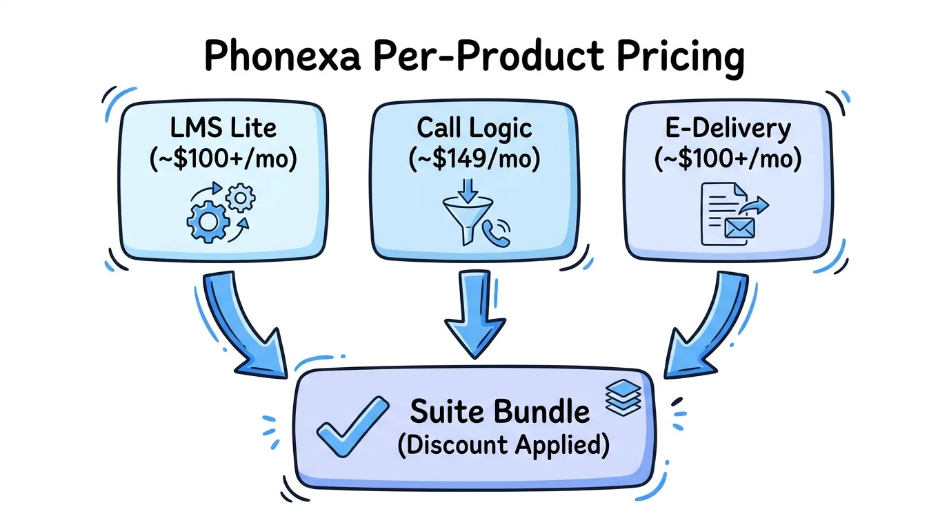 Phonexa per-product pricing model showing how LMS Lite, Call Logic, and E-Delivery bundle into suite pricing