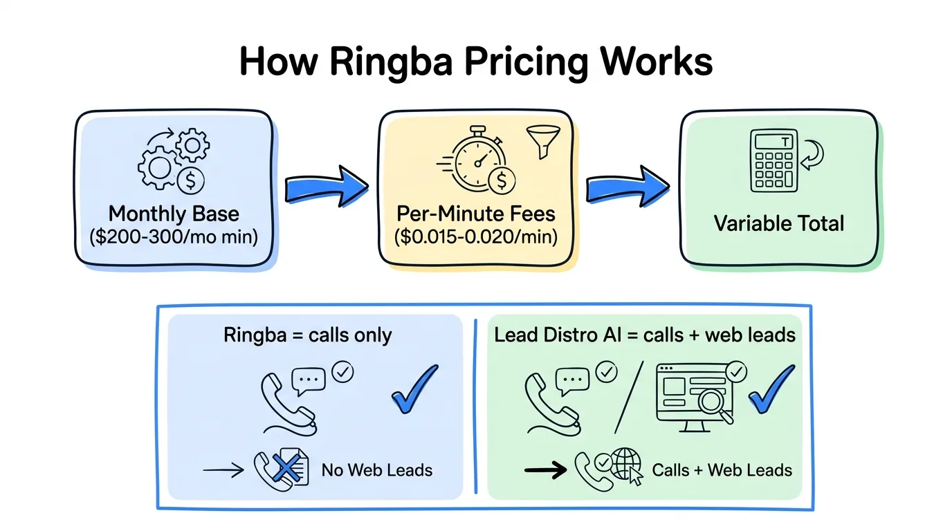Ringba usage-based pricing model showing monthly base plus per-minute call costs for pay-per-call agencies