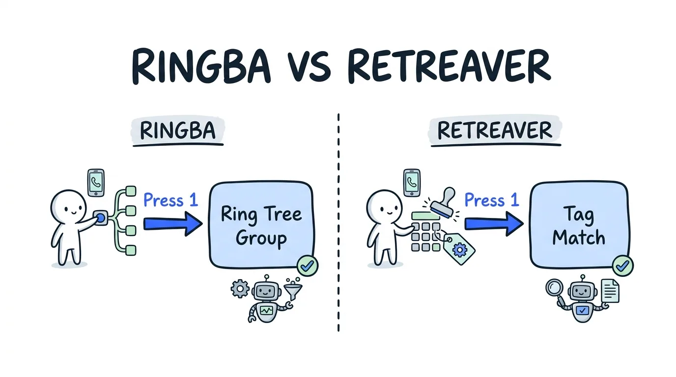 Ringba vs Retreaver (2026): Which Pay-Per-Call Platform Wins? - Lead Distro AI