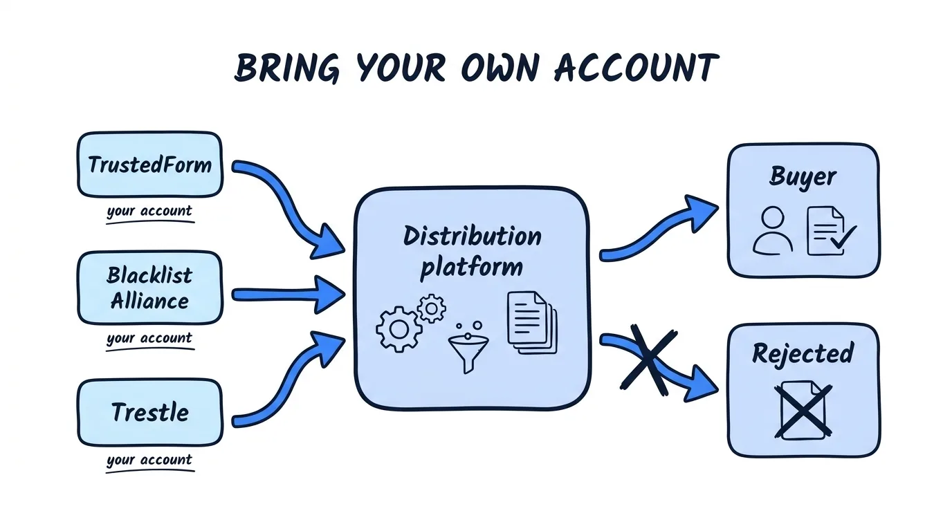 TCPA compliance software accounts connected through a lead distribution platform at ingest