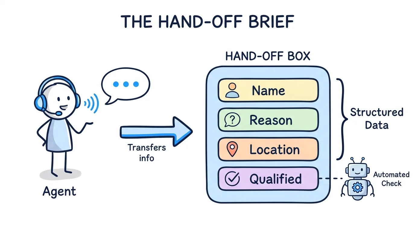 call transfer script hand-off brief passing name, reason, location, and qualification to the buyer