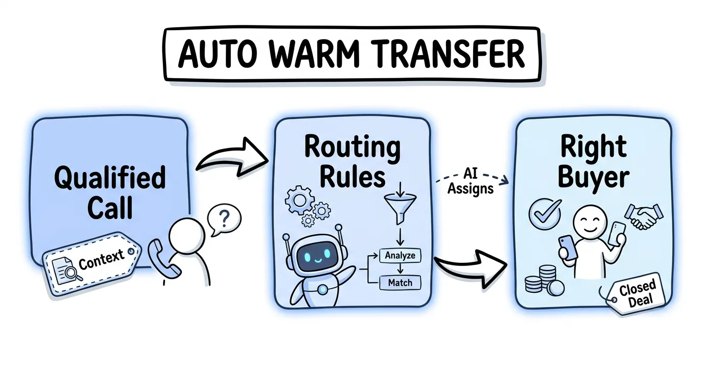 warm transfer vs cold transfer automation shown as a routing layer attaching context and connecting the right buyer